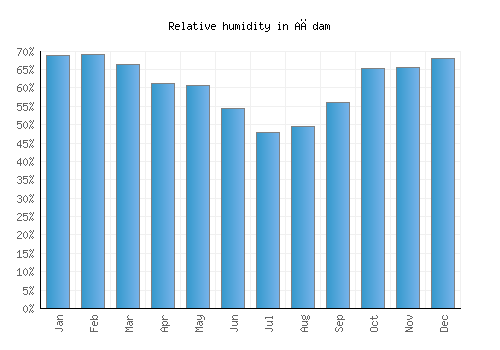 Ağdam relative humidity averages