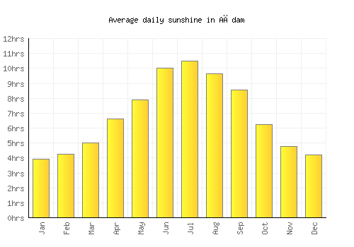 Ağdam average daily sunshine chart