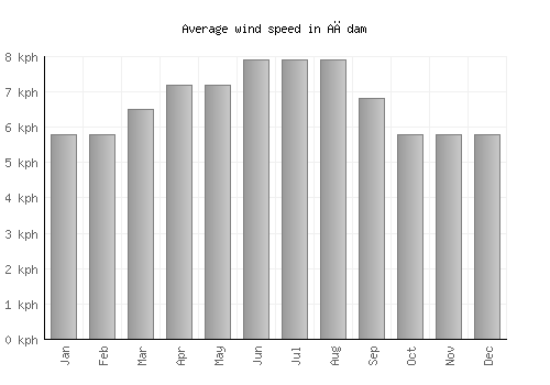 Ağdam average winspeed by month (km/h)