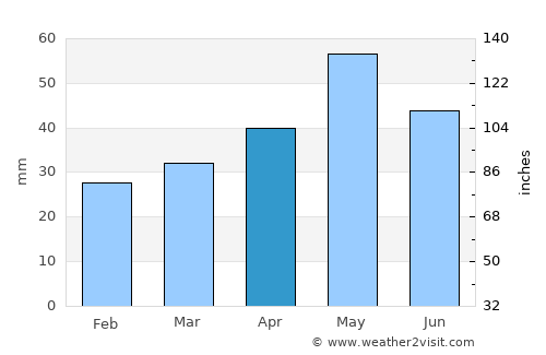Ağdaş average rain in April