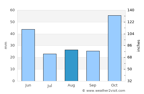Ağdaş average rain in August