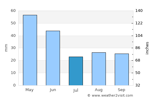 Ağdaş average rain in July
