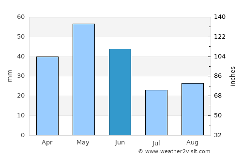 Ağdaş average rain in June