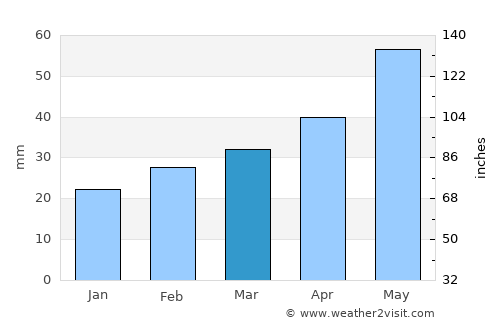 Ağdaş average rain in March