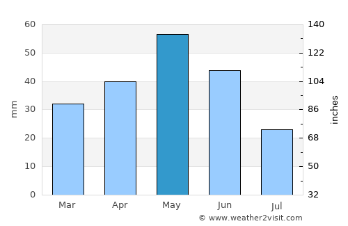 Ağdaş average rain in May