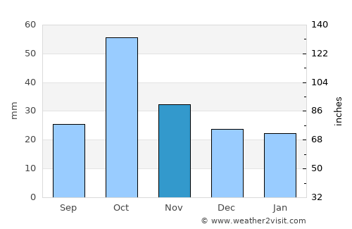 Ağdaş average rain in November