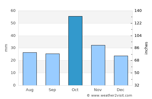 Ağdaş average rain in October