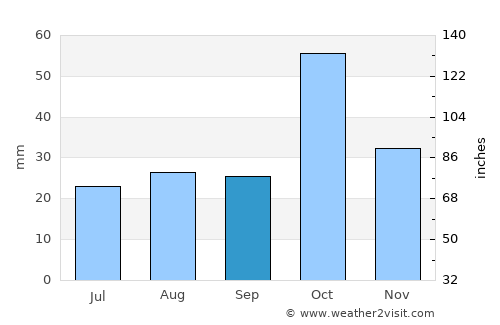 Ağdaş average rain in September