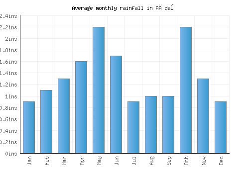 Ağdaş monthly rainfall chart (inches)