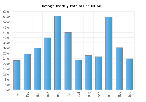 Ağdaş monthly rainfall chart (mm)