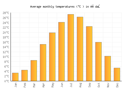 Ağdaş average temperature chart (Celsius)