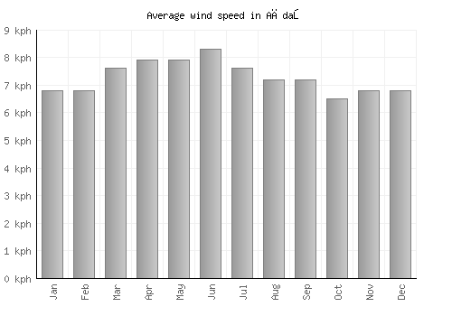 Ağdaş average winspeed by month (km/h)