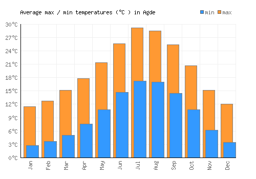Agde average minimum / maximum temperatures (Celsius)