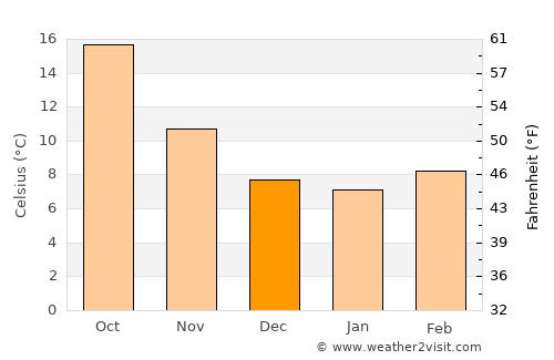 Agde average temperature in December