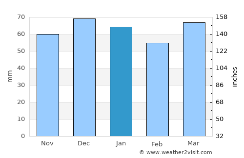 Agde average rain in January