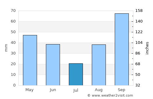 Agde average rain in July