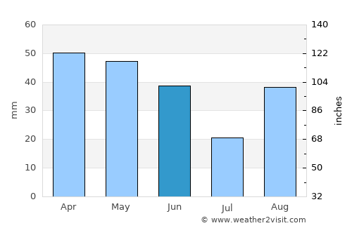 Agde average rain in June