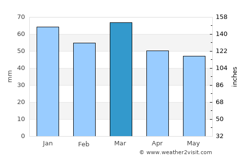 Agde average rain in March