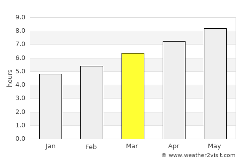 Agde average rain in March
