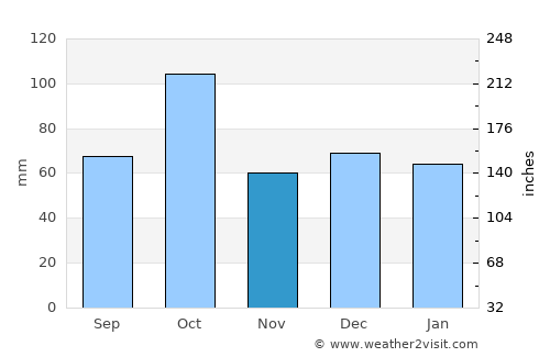 Agde average rain in November