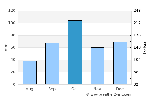 Agde average rain in October