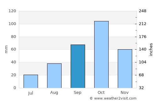 Agde average rain in September