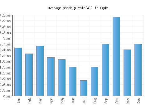 Agde monthly rainfall chart (inches)