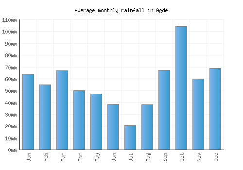 Agde monthly rainfall chart (mm)
