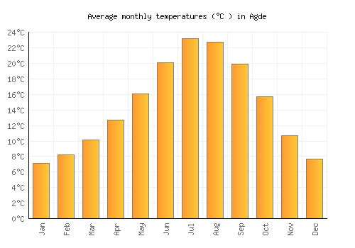 Agde average temperature chart (Celsius)