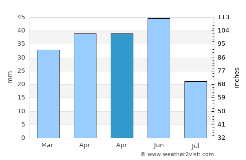 Agdzhabedy average rain in April