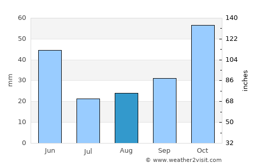 Agdzhabedy average rain in August