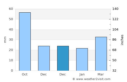 Agdzhabedy average rain in December