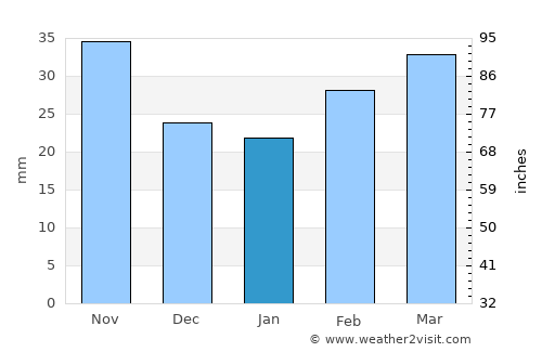 Agdzhabedy average rain in January