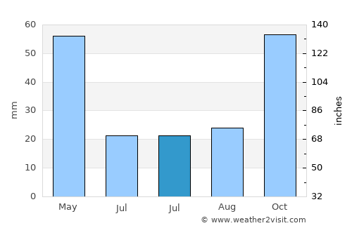 Agdzhabedy average rain in July