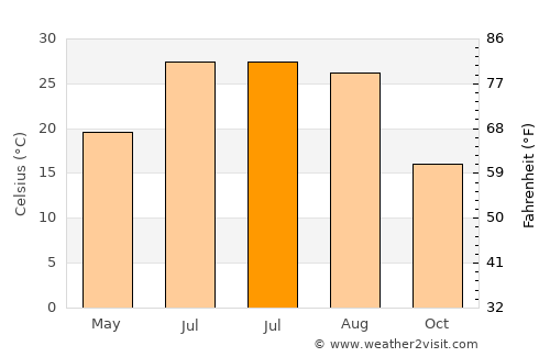 Agdzhabedy average temperature in July