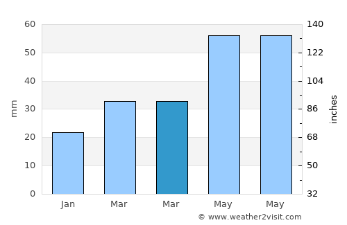 Agdzhabedy average rain in March