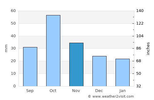 Agdzhabedy average rain in November