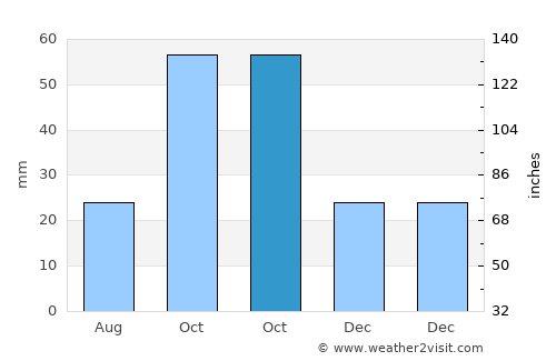 Agdzhabedy average rain in October