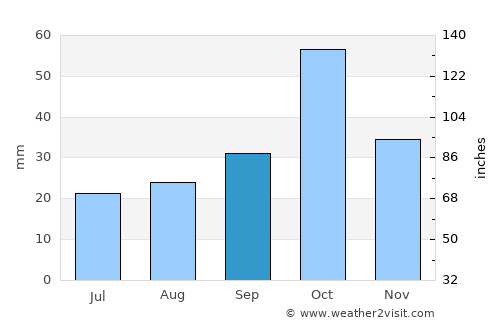 Agdzhabedy average rain in September