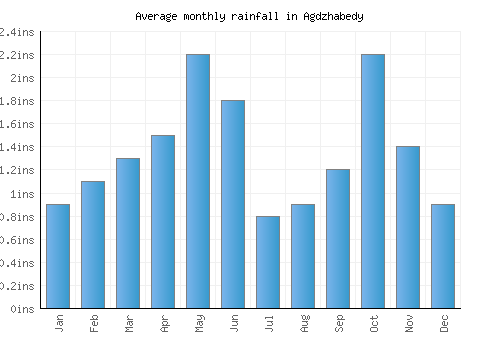 Agdzhabedy monthly rainfall chart (inches)