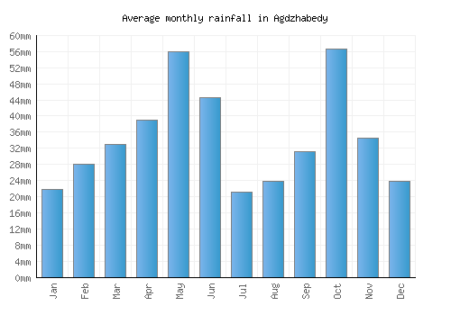 Agdzhabedy monthly rainfall chart (mm)