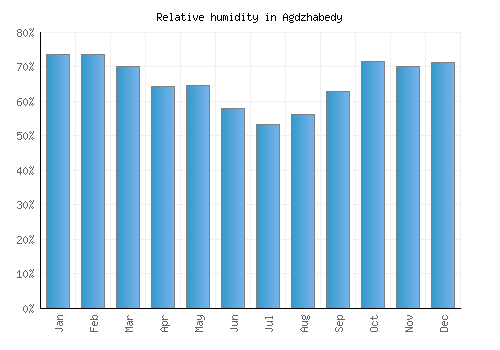 Agdzhabedy relative humidity averages