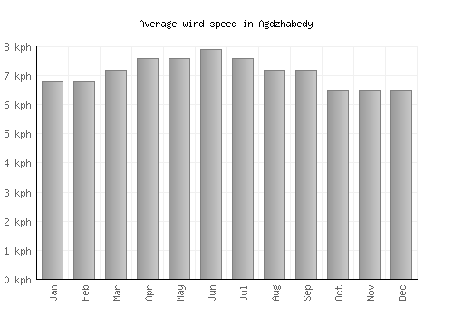 Agdzhabedy average winspeed by month (km/h)