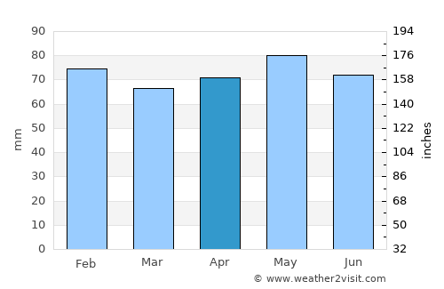 Agen average rain in April