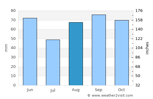 Agen average rain in August