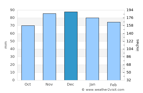 Agen average rain in December