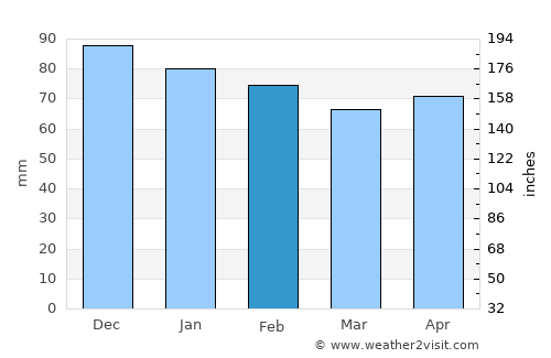 Agen average rain in February