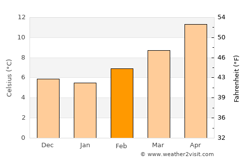 Agen average temperature in February