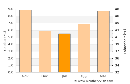 Agen average temperature in January