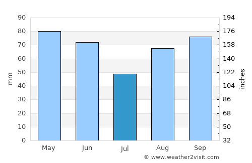 Agen average rain in July
